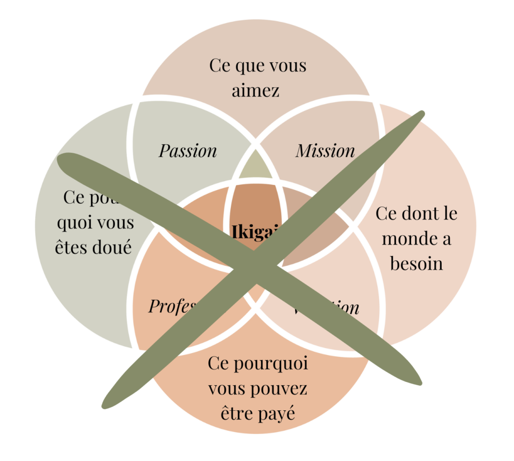 Ikigai Graph